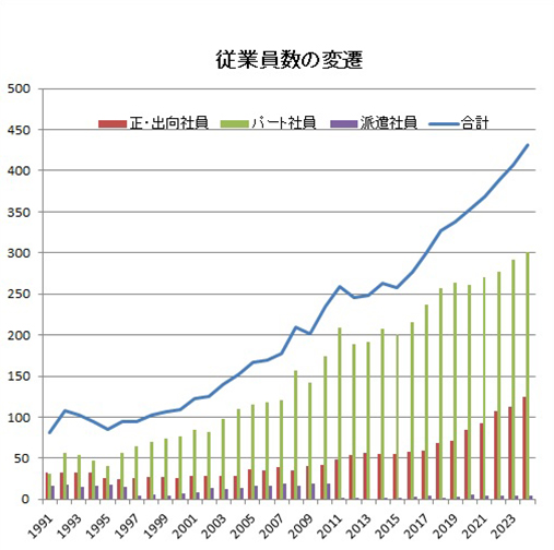 従業員数